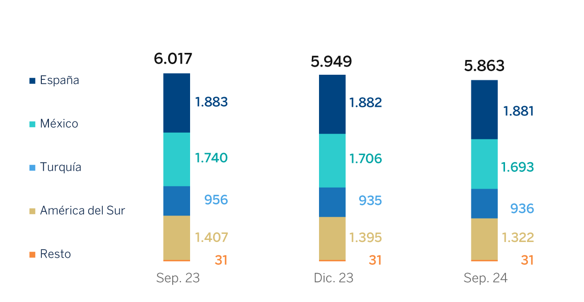 Gráfico. Número Oficinas