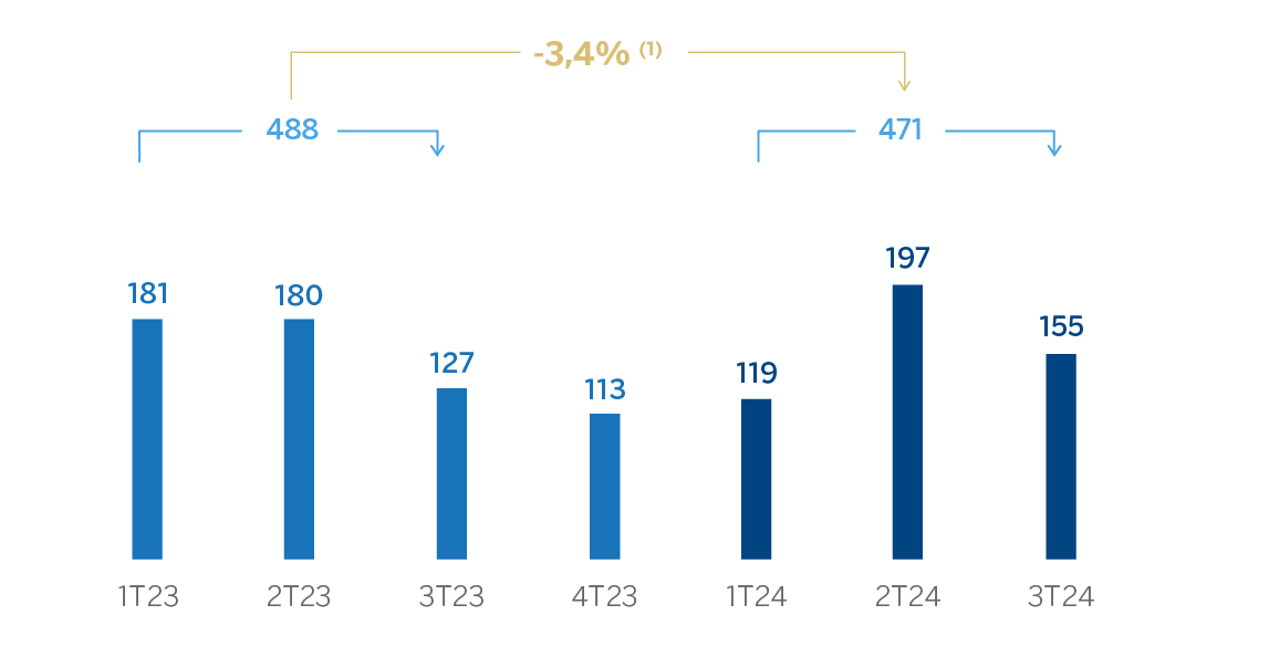 Gráfico Margen neto América del Sur