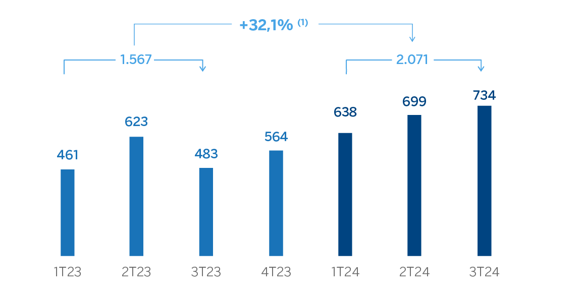 Gráfico Resultado atribuido CIB