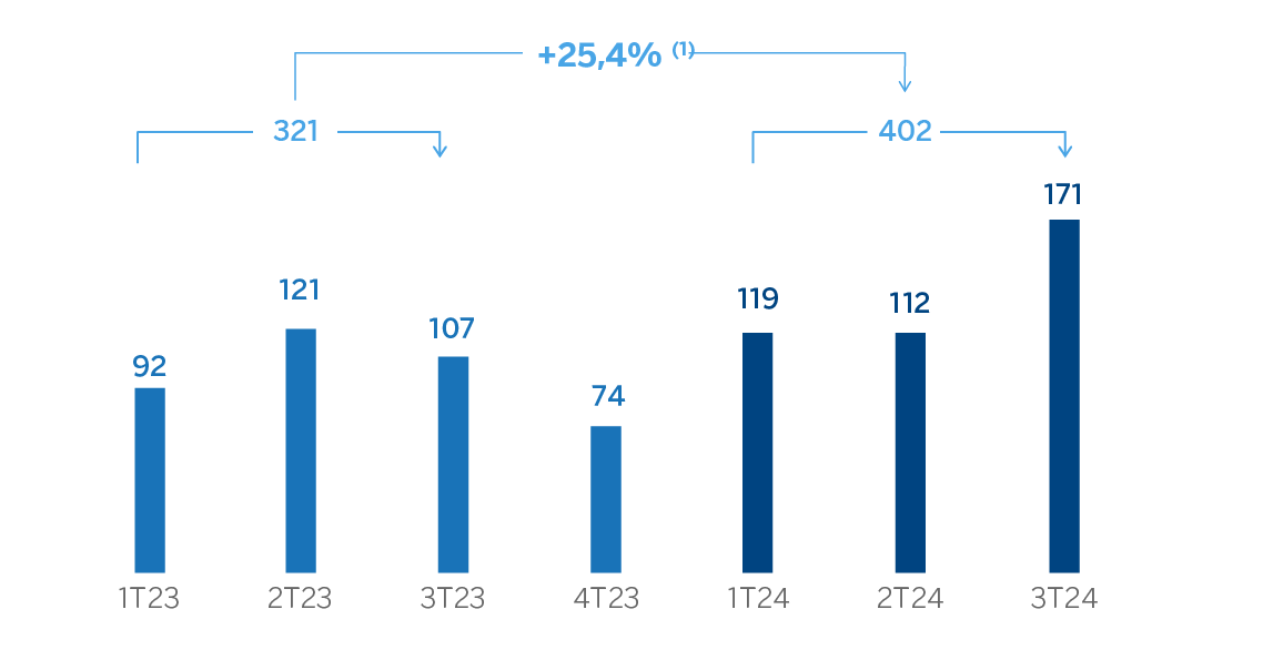 Gráfico Resultado Atribuido Resto Negocios