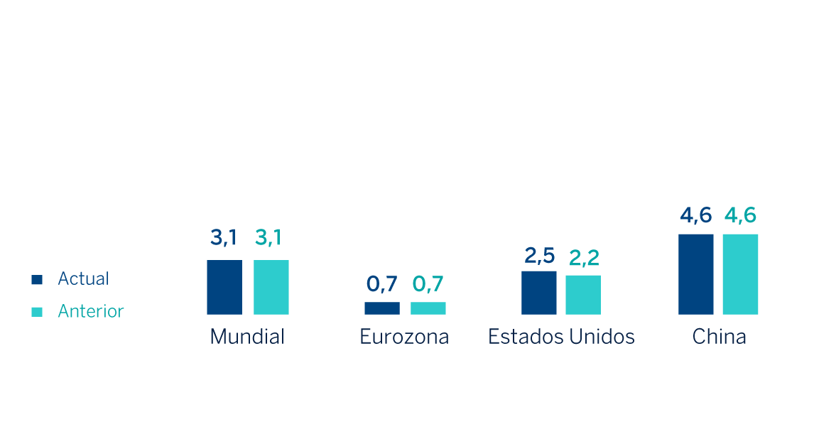 gráfico entorno