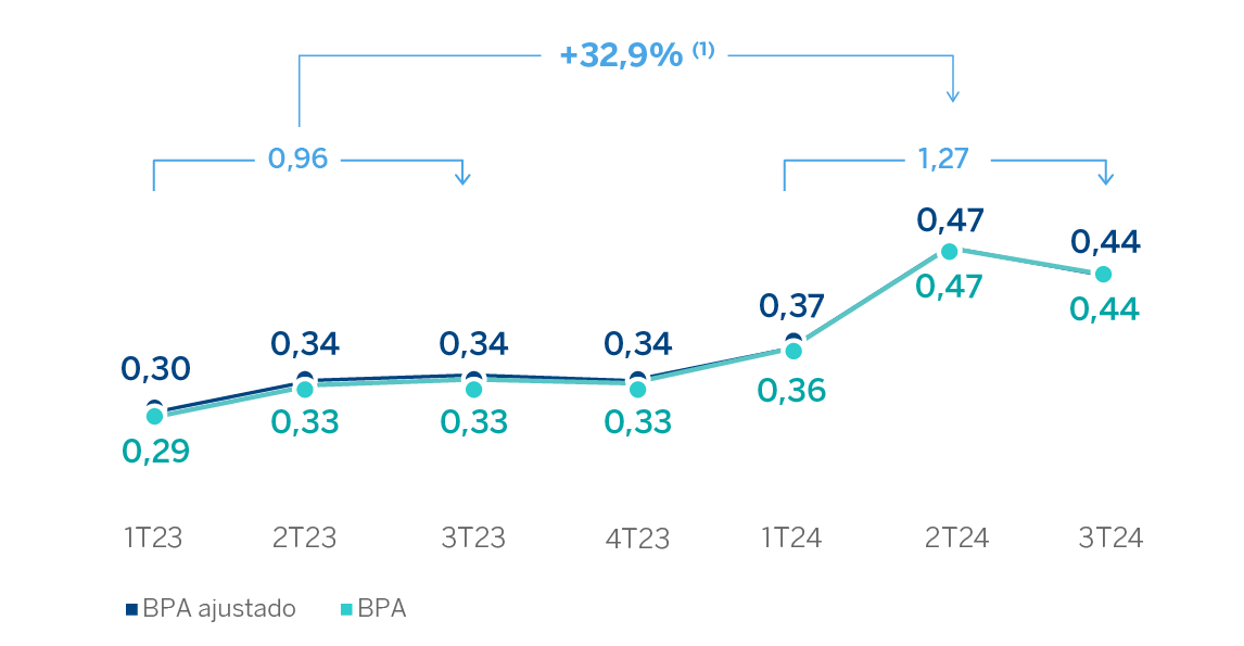 Gráfico. Benefico por acción