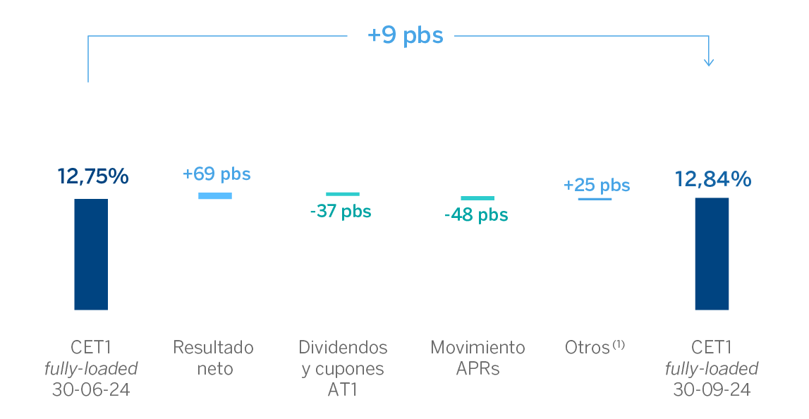 Evolución trimestral del ratio CET1 fully-loaded