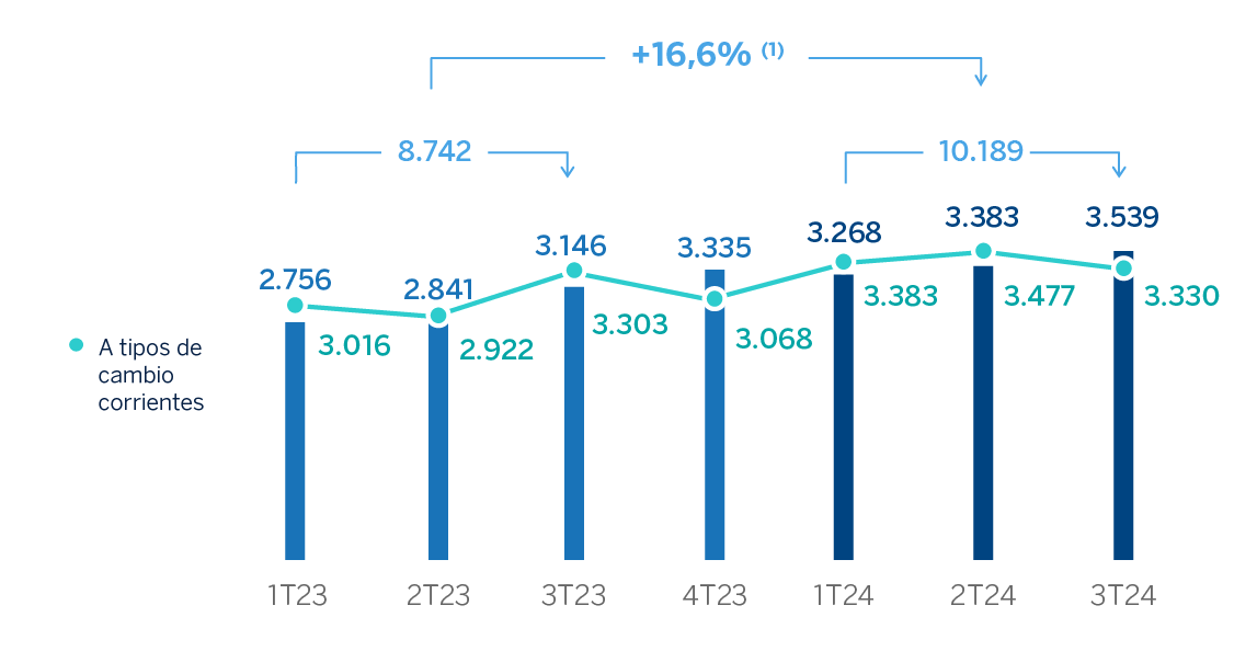 Gráfico. gastos de explotación grupo