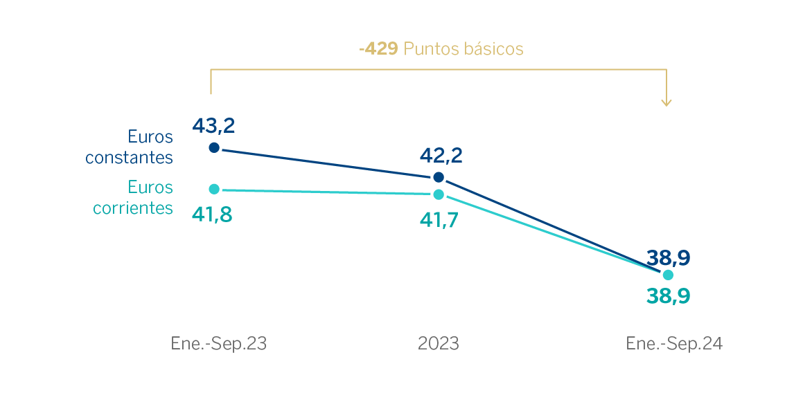 gráfico. Ratio eficiencia Grupo