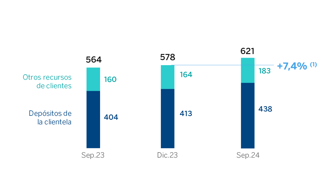 Gráfico Recursos clientes