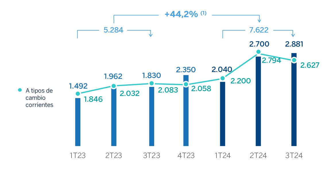 Gráfico Resultado Atribuido Grupo