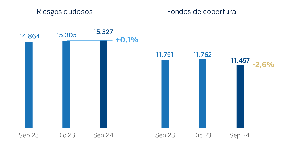 Gráfico. Riesgos dudosos Grupo