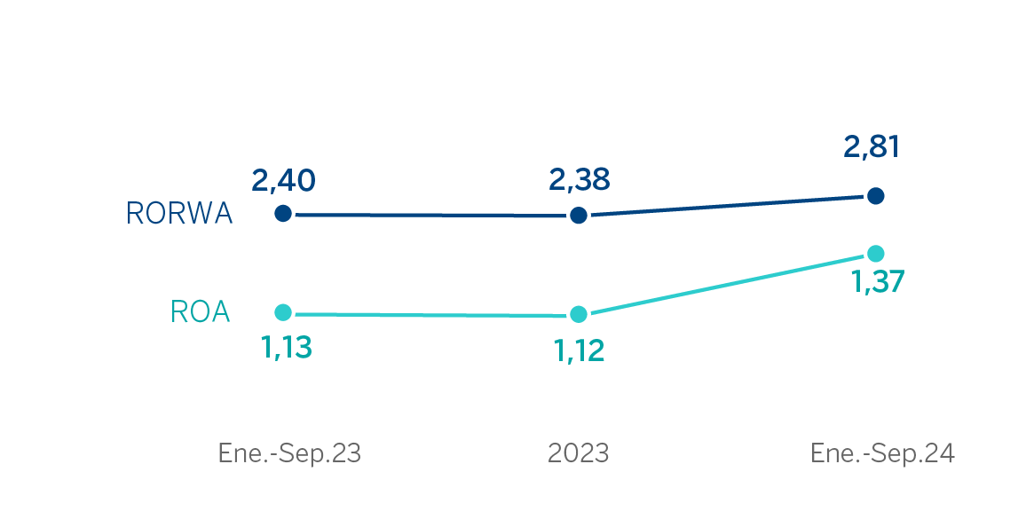 ROA y RORWA