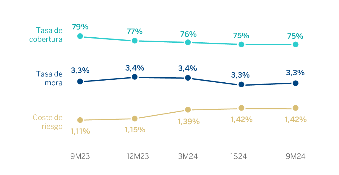 Grafico. Tasa de Mora, Tasa de Cobertura y Coste de Riesgo