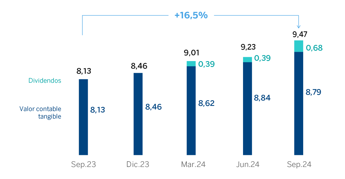 Gráfico Valor Contable Grupo