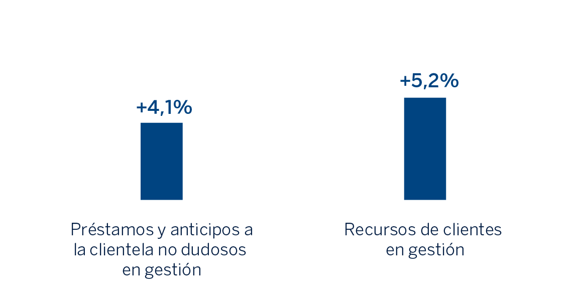 Gráfico Actividad España