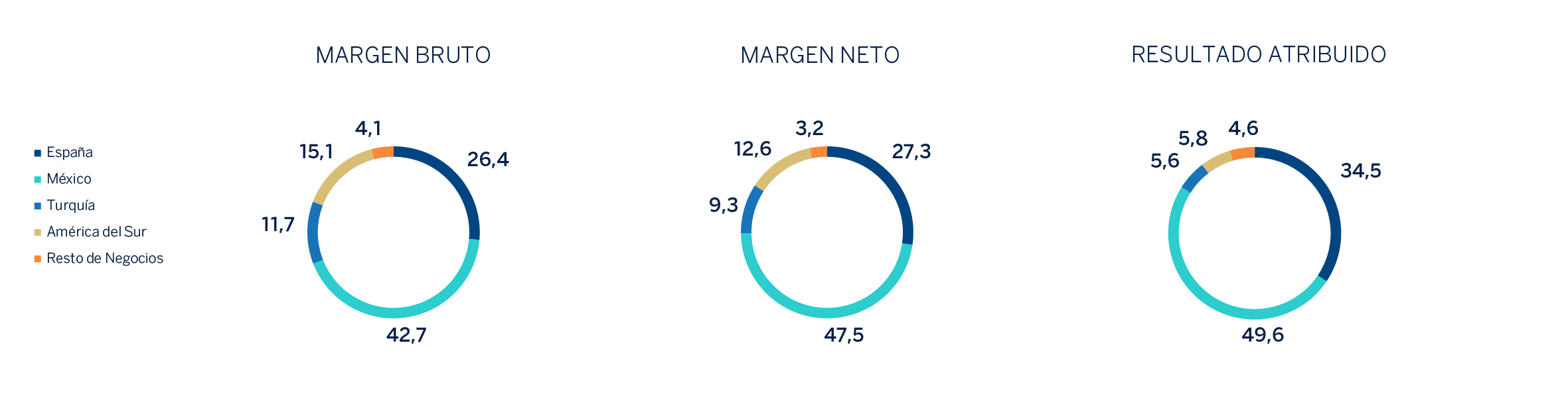 Grafico. Composición Margen Bruto, Margen Neto y Resultado Atribuido