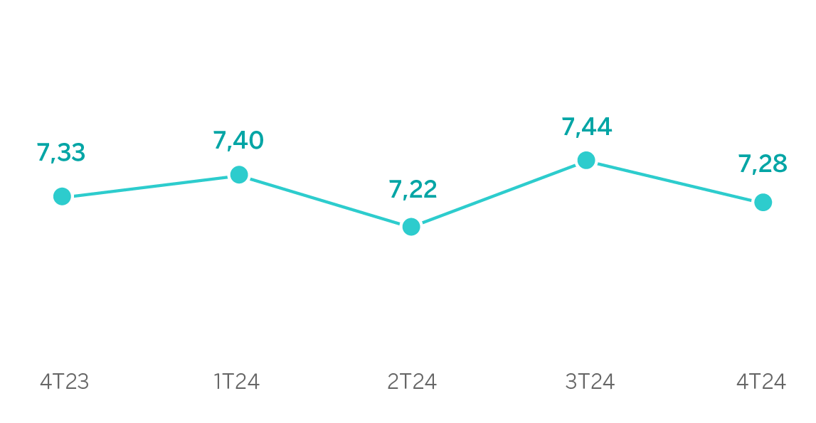 Gráfico Margen de intereses sobre activos totales medios México