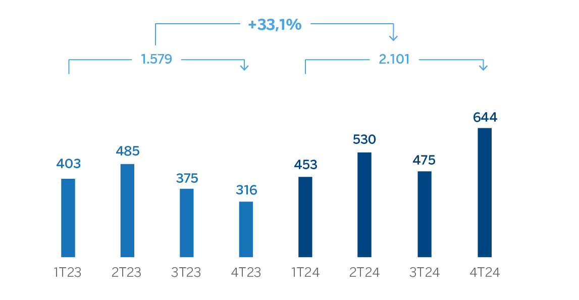 Gráfico Margen neto Turquía