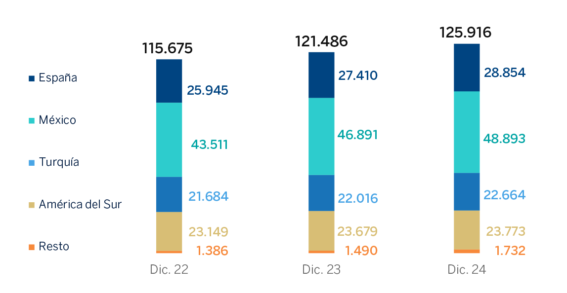 Gráfico. Número Empleados