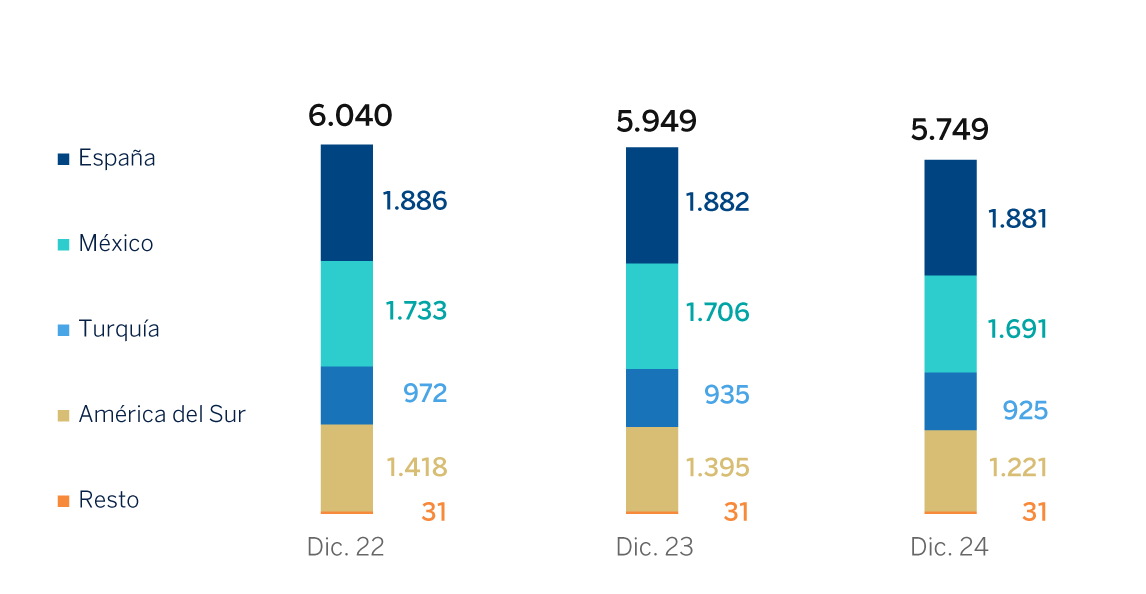 Gráfico. Número Oficinas