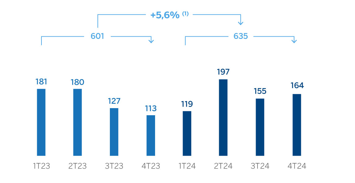 Gráfico Margen neto América del Sur