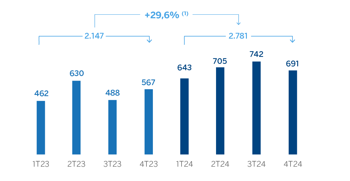 Gráfico Resultado atribuido CIB