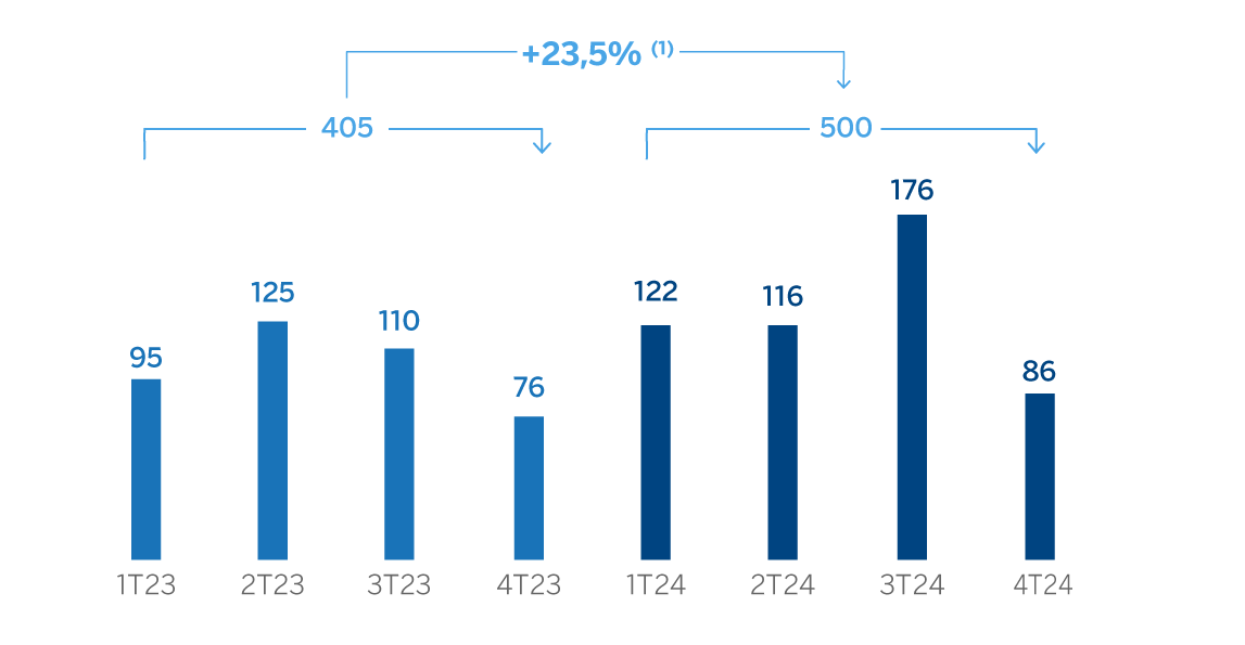 Gráfico Resultado Atribuido Resto Negocios