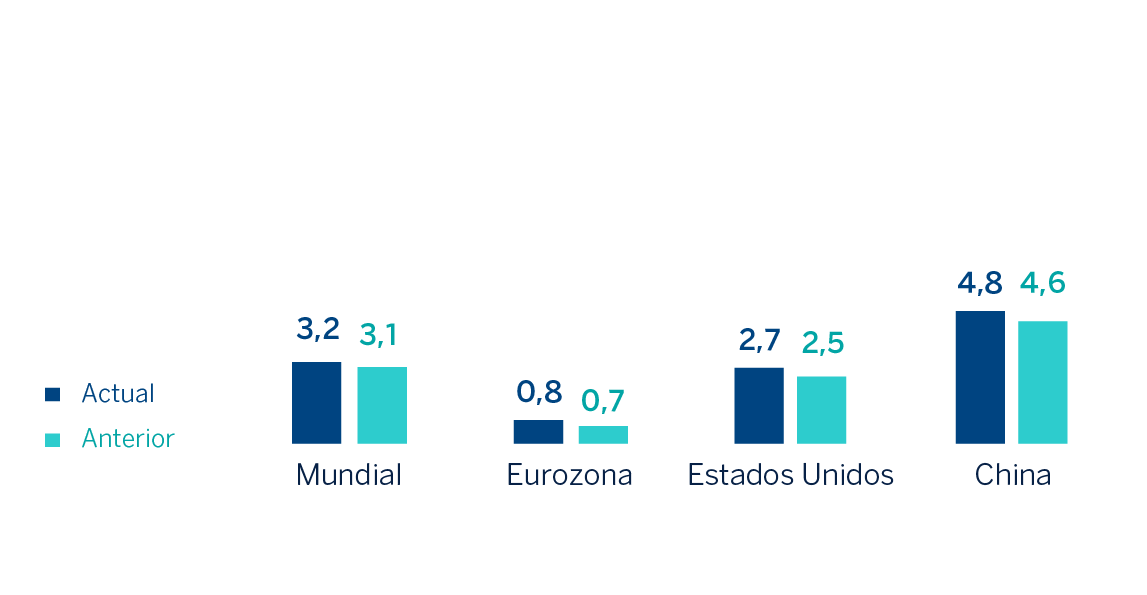 gráfico entorno