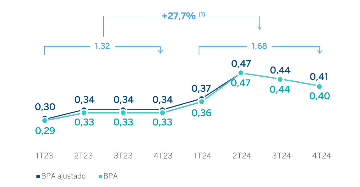 Gráfico. Benefico por acción