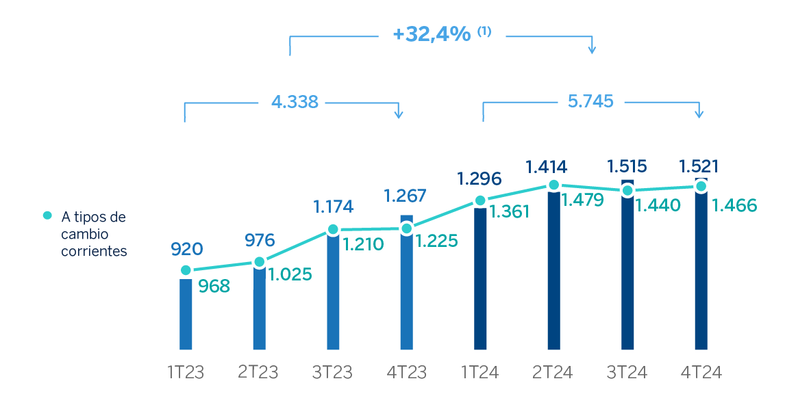 Gráfico Deterioro de Activos Grupo