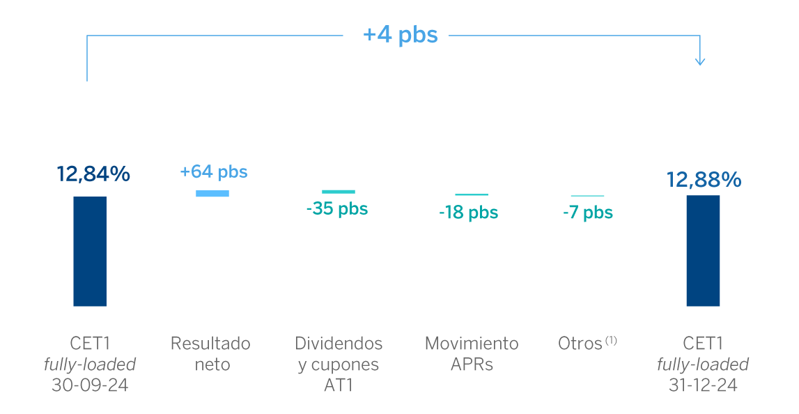 Evolución trimestral del ratio CET1 fully-loaded