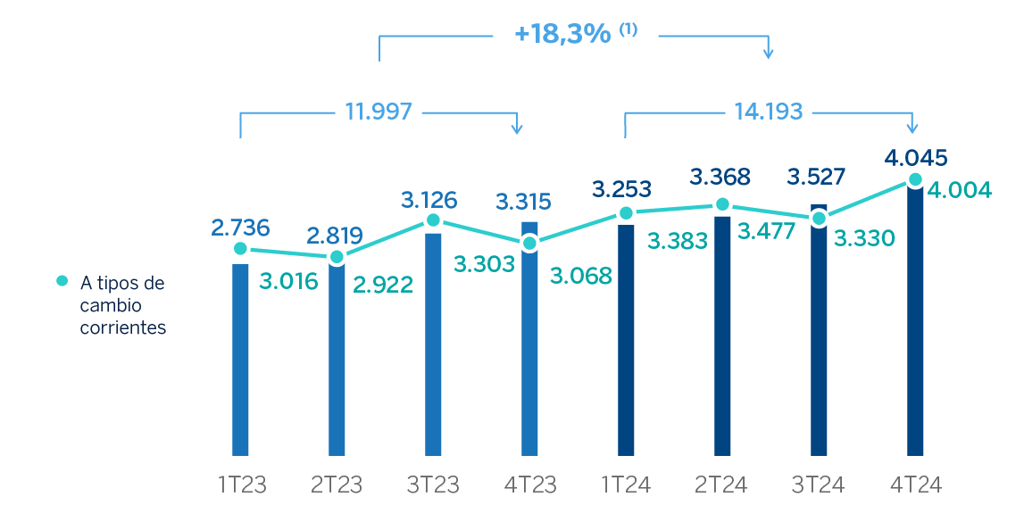 Gráfico. gastos de explotación grupo