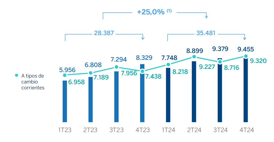 Gráfico Margen Bruto Grupo