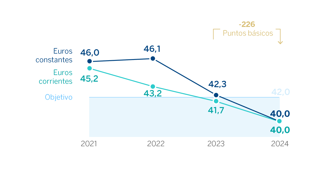 gráfico. Ratio eficiencia Grupo