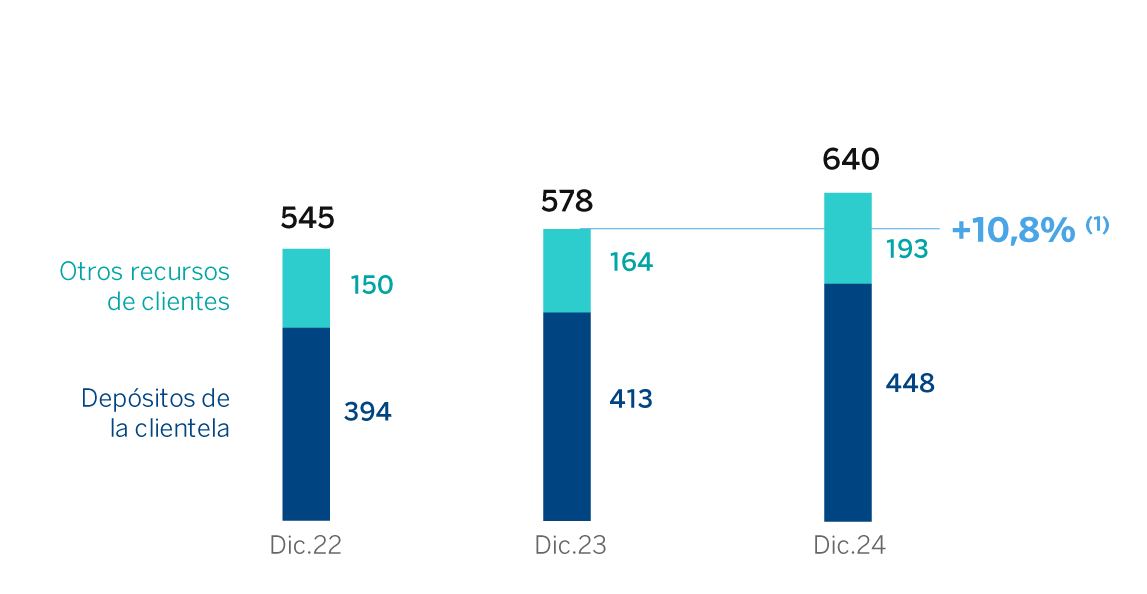 Gráfico Recursos clientes