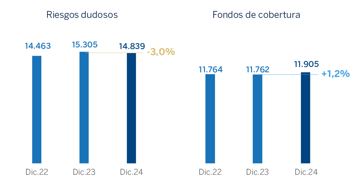 Gráfico. Riesgos dudosos Grupo