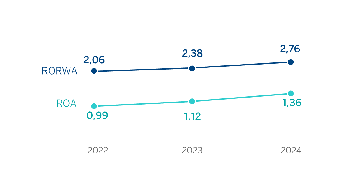 ROA y RORWA