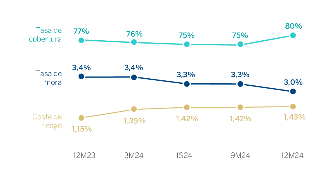 Grafico. Tasa de Mora, Tasa de Cobertura y Coste de Riesgo