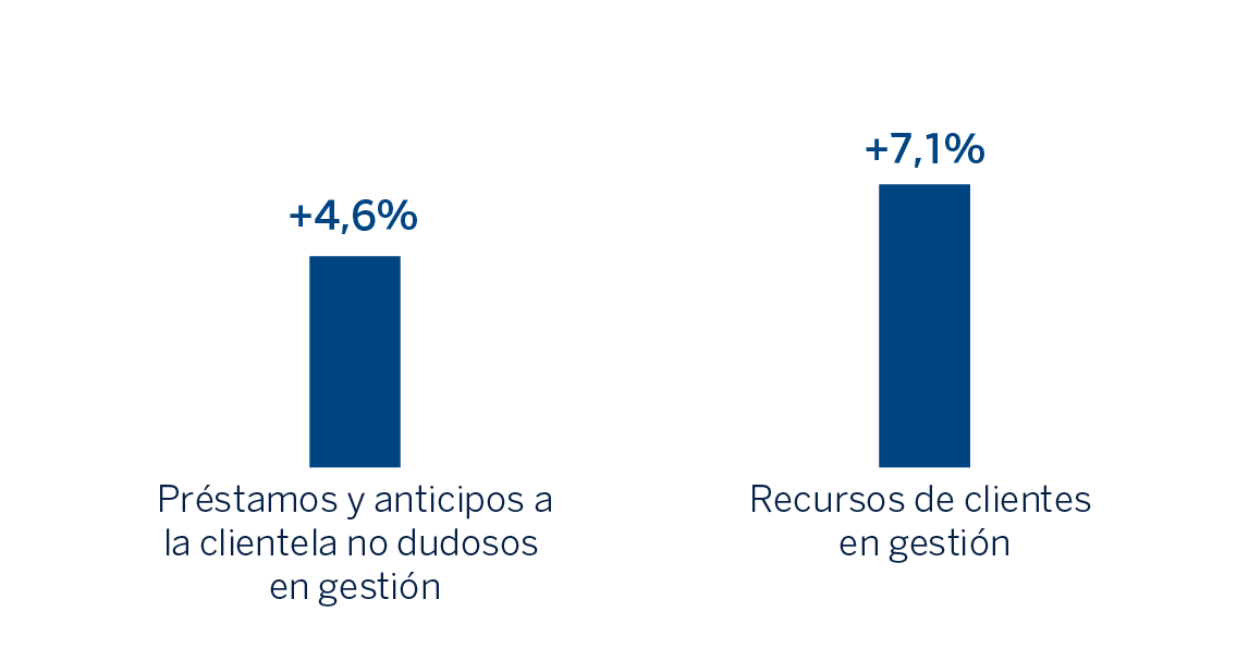 Gráfico Actividad CIB