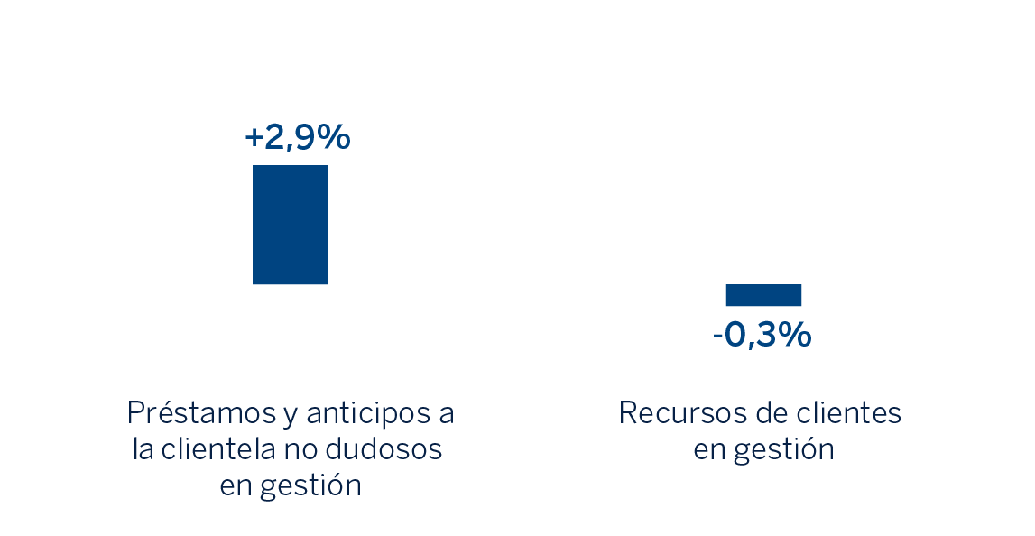 Gráfico Actividad España