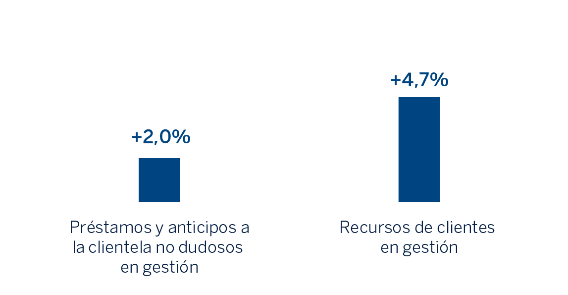 Gráfico Actividad México