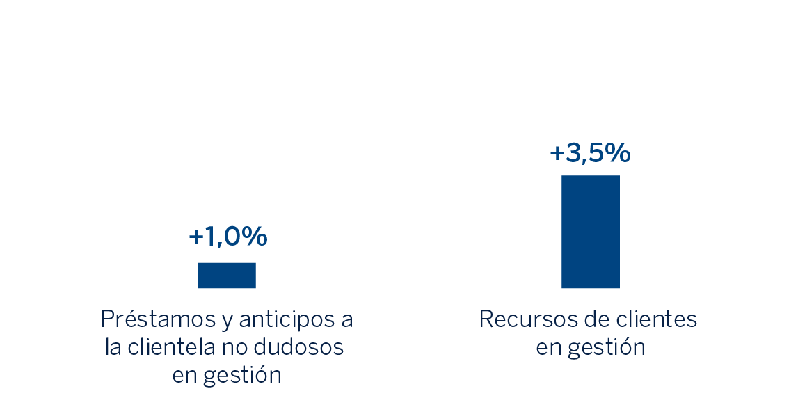 Gráfico Actividad Resto Negocios