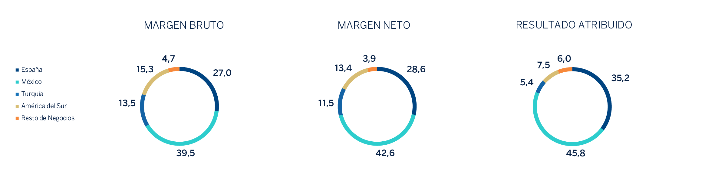 Grafico. Composición Margen Bruto, Margen Neto y Resultado Atribuido