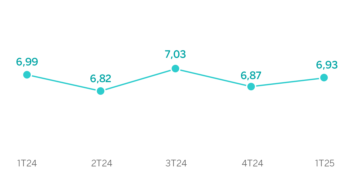 Gráfico Margen de intereses sobre activos totales medios México