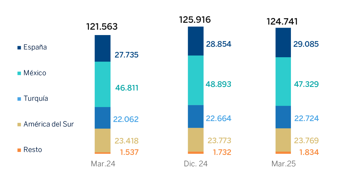 Gráfico. Número Empleados