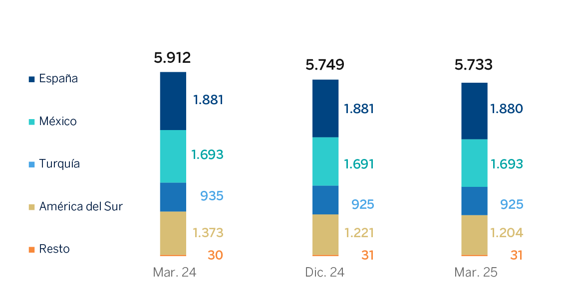 Gráfico. Número Oficinas
