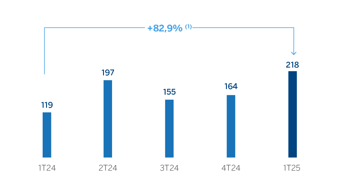 Gráfico Margen neto América del Sur