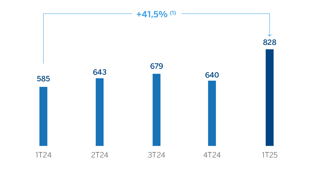 Gráfico Resultado atribuido CIB