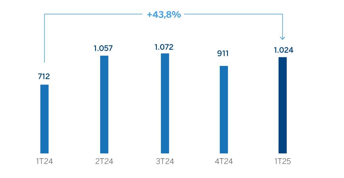 Gráfico Resultado atribuido España