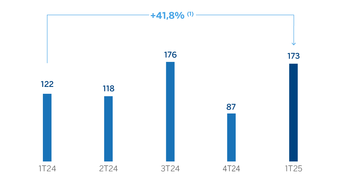 Gráfico Resultado Atribuido Resto Negocios