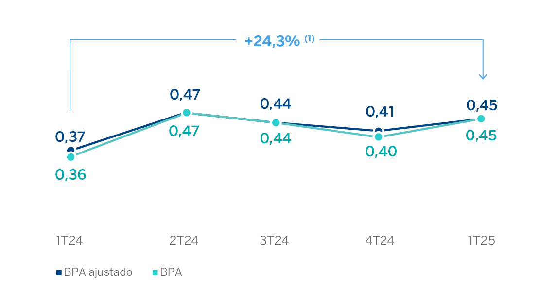 Gráfico. Benefico por acción