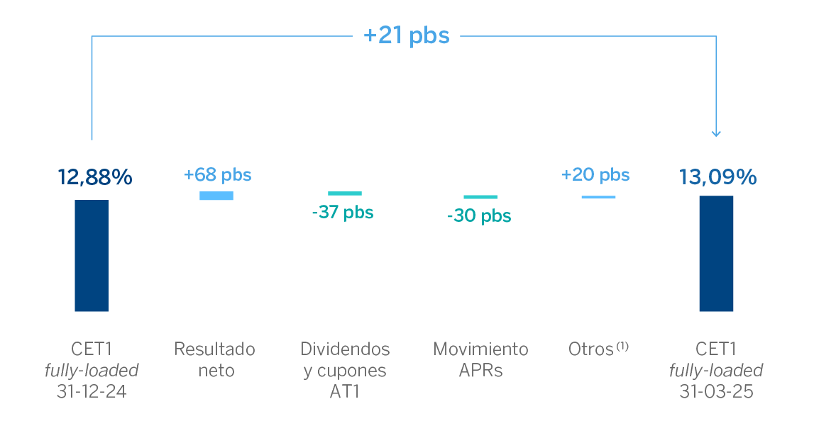 Evolución trimestral del ratio CET1 fully-loaded
