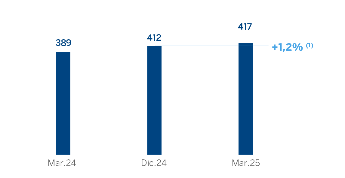 Gráfico préstamos y anticipos clientela